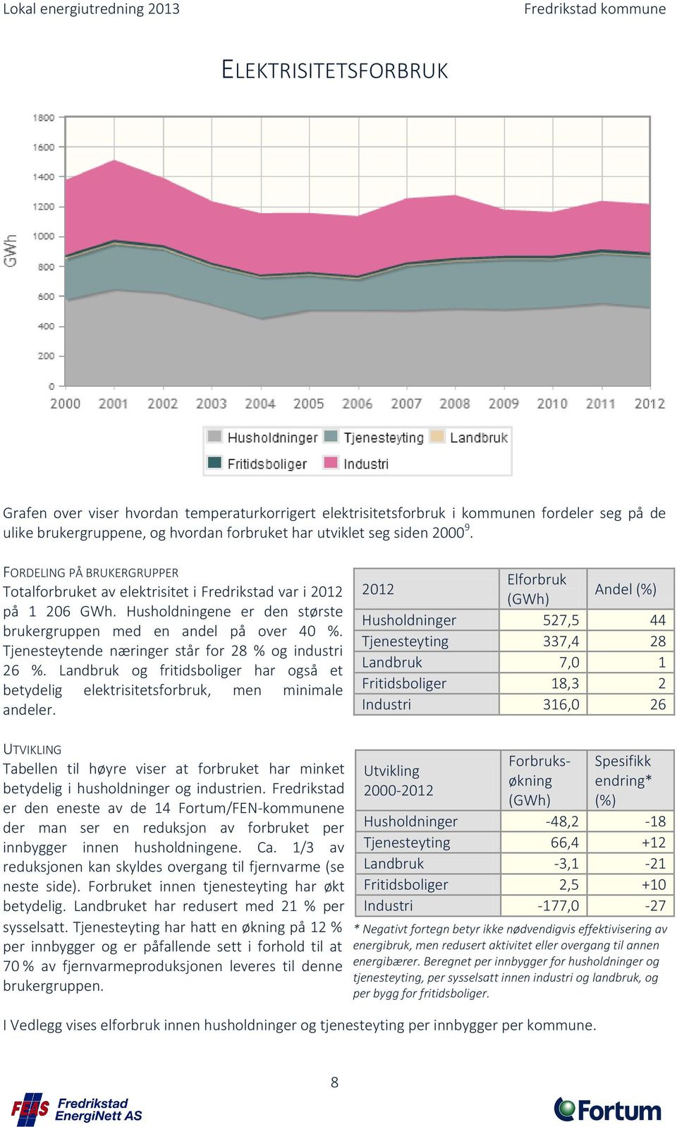 Tjenesteytende næringer står for 28 % og industri 26 %. Landbruk og fritidsboliger har også et betydelig elektrisitetsforbruk, men minimale andeler.