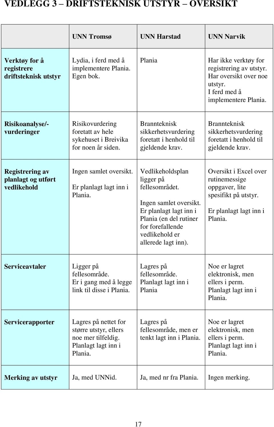 Risikoanalyse/- vurderinger Risikovurdering foretatt av hele sykehuset i Breivika for noen år siden. Brannteknisk sikkerhetsvurdering foretatt i henhold til gjeldende krav.