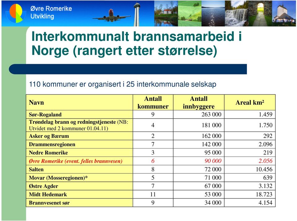 750 Asker og Bærum 2 162 000 292 Drammensregionen 7 142 000 2.096 Nedre Romerike 3 95 000 219 Øvre Romerike (event. felles brannvesen) 6 90 000 2.