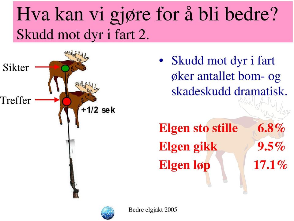 Sikter Treffer Skudd mot dyr i fart øker