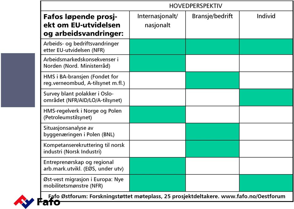 ) Survey blant polakker i Osloområdet (NFR/AID/LO/A-tilsynet) HMS-regelverk i Norge og Polen (Petroleumstilsynet) Situasjonsanalyse av byggenæringen i Polen (BNL)