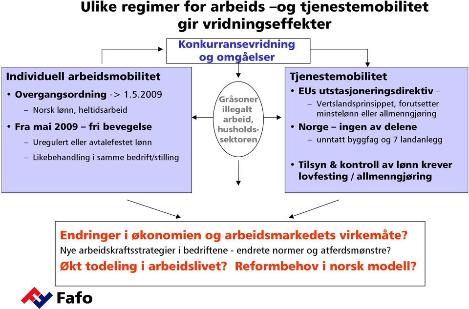 Tjenestemobilitet EUs utstasjoneringsdirektiv Vertslandsprinsippet, forutsetter minstelønn eller allmenngjøring Norge ingen av delene unntatt byggfag og 7 landanlegg Tilsyn & kontroll