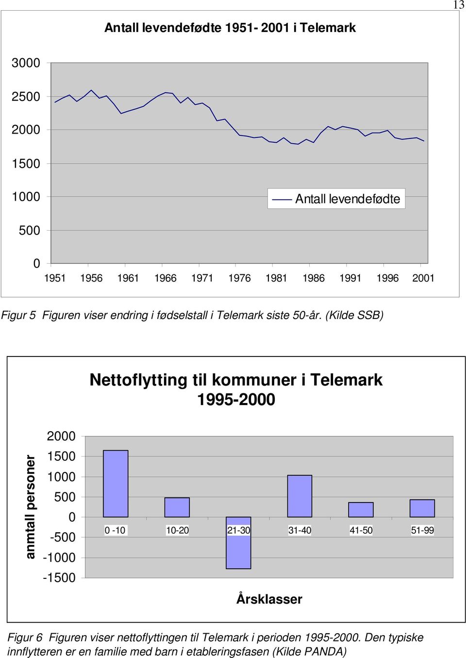 (Kilde SSB) Nettoflytting til kommuner i Telemark 1995-2000 anmtall personer 2000 1500 1000 500 0-500 -1000-1500 0-10 10-20 21-30