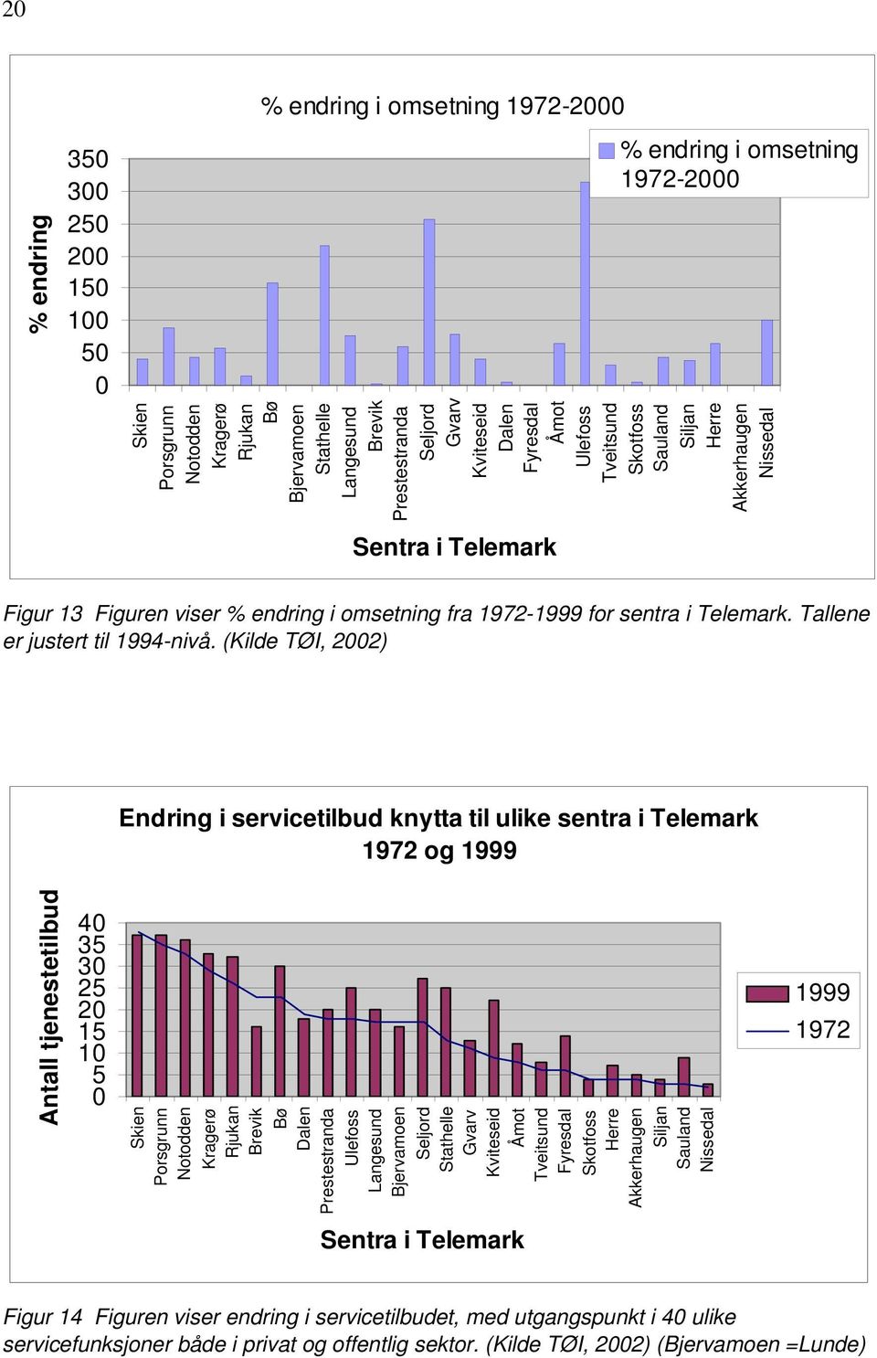 1972-1999 for sentra i Telemark. Tallene er justert til 1994-nivå.