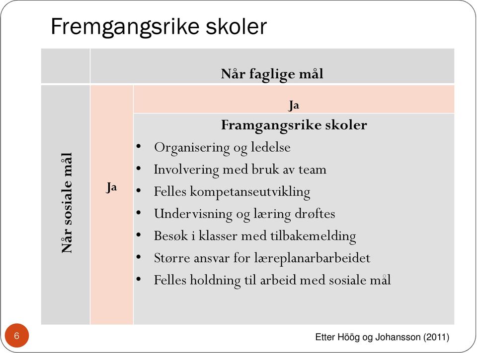 Undervisning og læring drøftes Besøk i klasser med tilbakemelding Større ansvar for