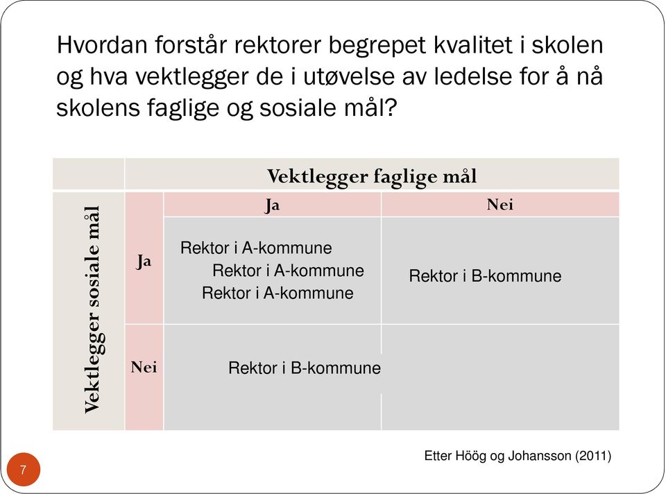 Vektlegger sosiale mål Ja Nei Vektlegger faglige mål Ja Nei Rektor i A-kommune Framgangsrike Rektor