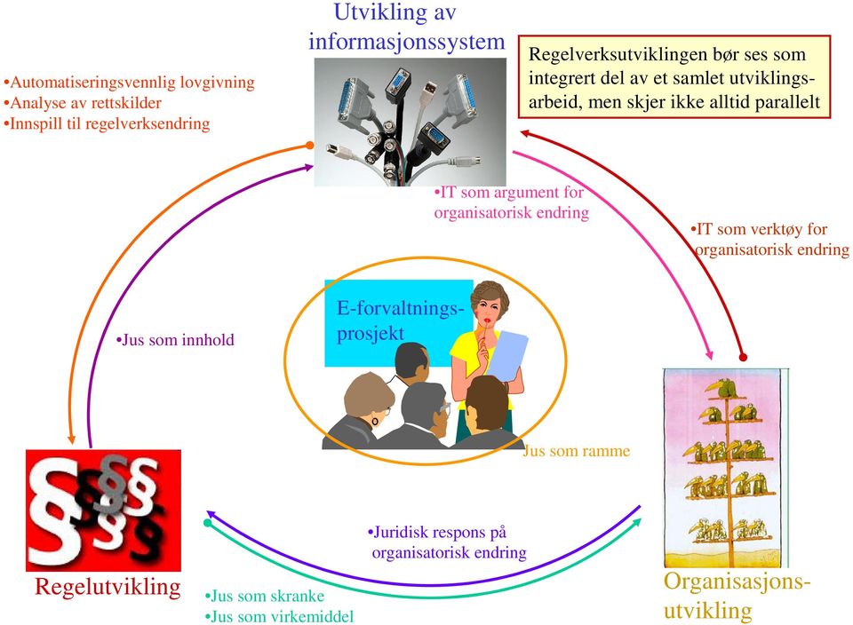 argument for organisatorisk endring IT som verktøy for organisatorisk endring Jus som innhold E-forvaltningsprosjekt Jus