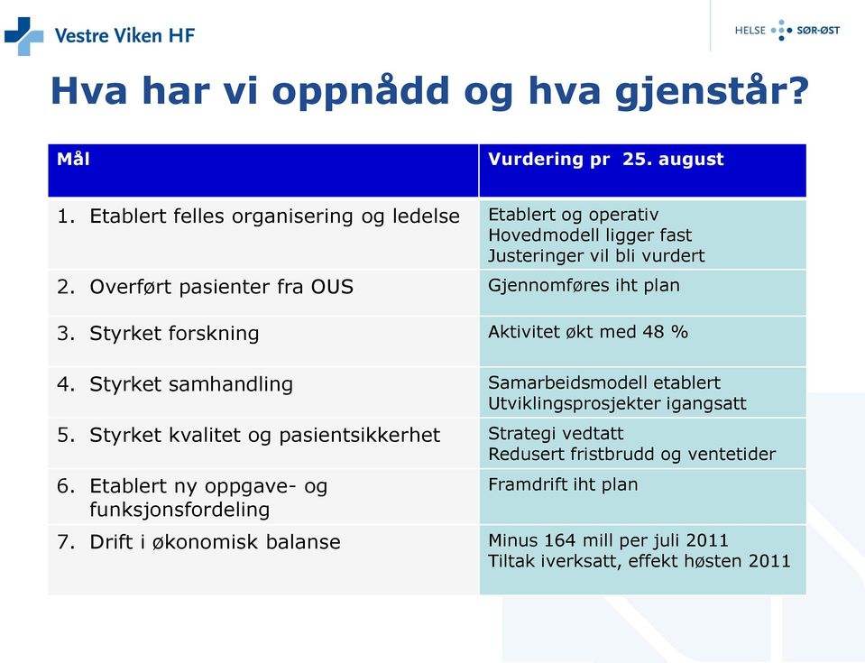 Overført pasienter fra OUS Gjennomføres iht plan 3. Styrket forskning Aktivitet økt med 48 % 4.