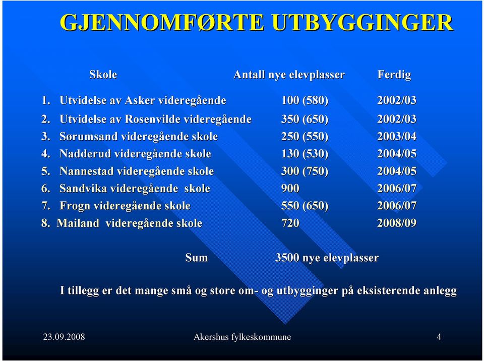 Nadderud videregående ende skole 130 (530) 2004/05 5. Nannestad videregående ende skole 300 (750) 2004/05 6. Sandvika videregående ende skole 900 2006/07 7.