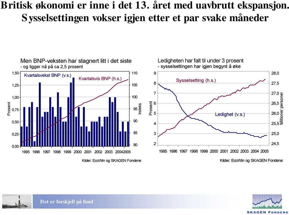 prosent Kvartalsvekst BNP (v.s.) Kvartalsvis BNP (h.s.) 110 10 9 Ledigheten har falt til under prosent - sysselsettingen har igjen begynt å øke Sysselsetting (h.