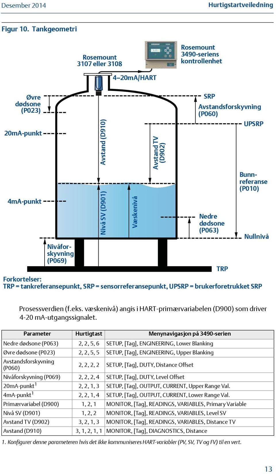 TV (D902) Forkortelser: TRP = tankreferansepunkt, SRP = sensorreferansepunkt, UPSRP = brukerforetrukket SRP SRP Avstandsforskyvning (P060) Nedre dødsone (P063) TRP UPSRP Bunnreferanse (P010) Nullnivå