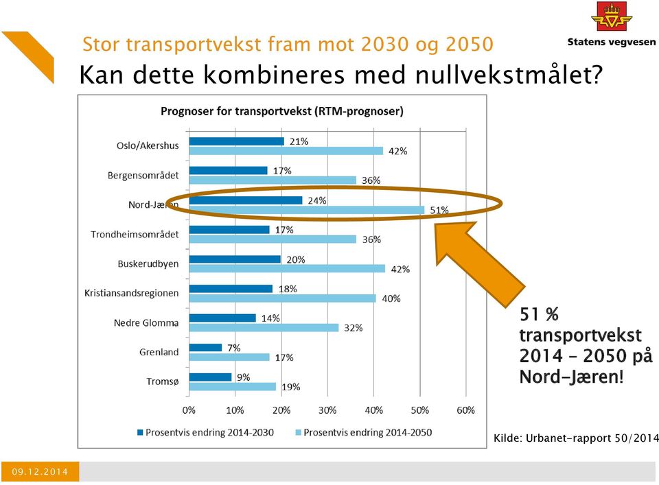 51 % transportvekst 2014 2050 på