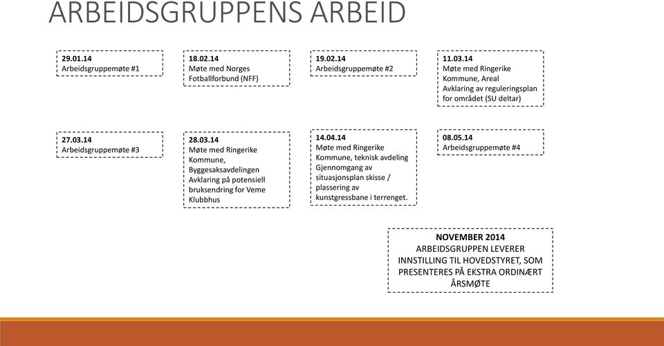 14 Arbeidsgruppemøte #3 28.03.14 Møte med Ringerike Kommune, Byggesaksavdelingen Avklaring på potensiell bruksendring for Veme Klubbhus 14.04.