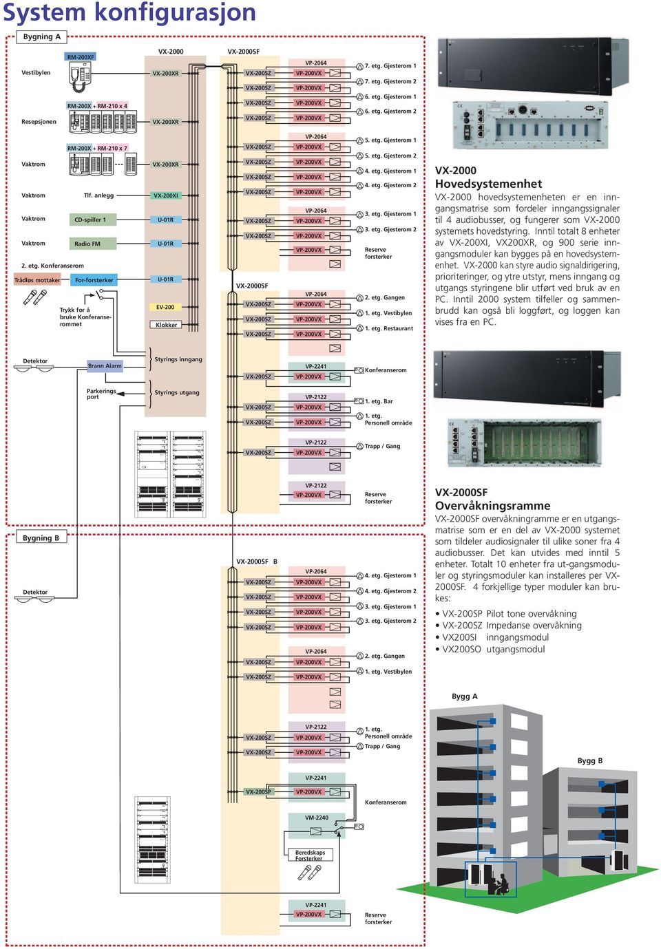 AMPLIFIER PANEL VP-2122 120W-2CH AMPLIFIER PANEL VP-2122 60W-4CH AMPLIFIER PANEL 60W-4CH AMPLIFIER PANEL CHECK PUSH ON SUPPLY CONTROL PANEL DS-2000 System konfigurasjon Bygning A Vestibylen