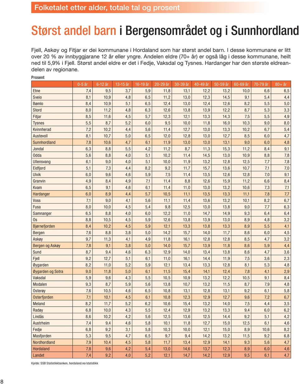 Størst andel eldre er det i Fedje, Vaksdal og Tysnes. Hardanger har den største eldreandelen av regionane.