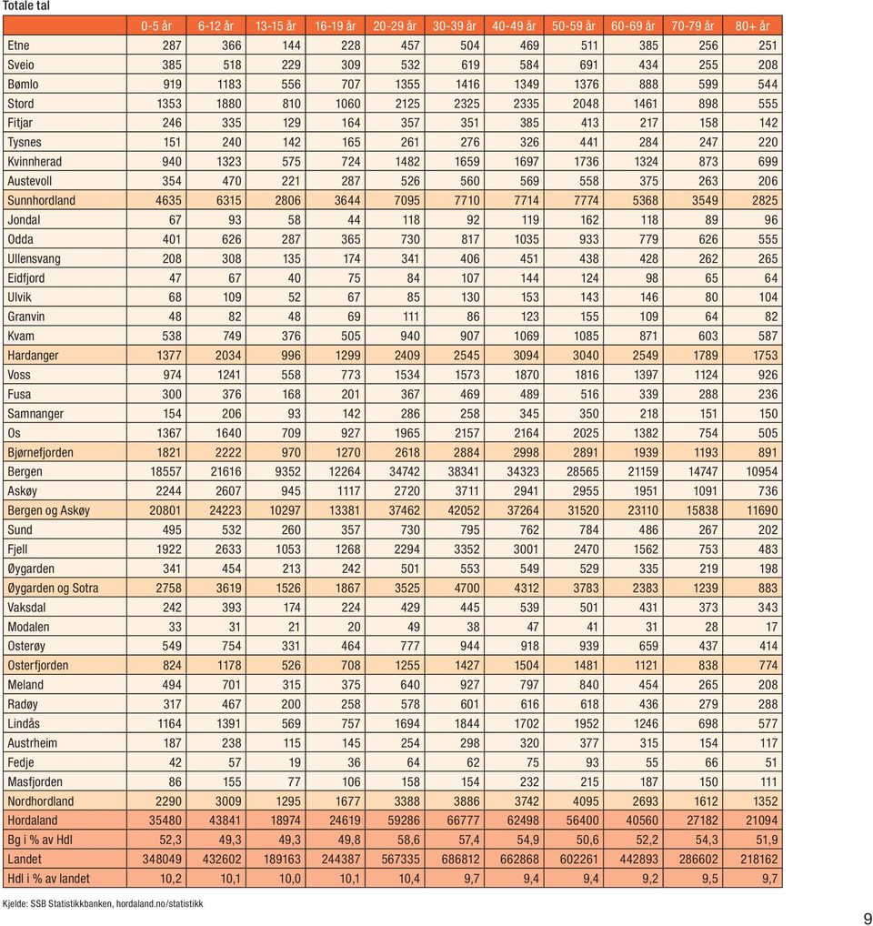 326 441 284 247 220 Kvinnherad 940 1323 575 724 1482 1659 1697 1736 1324 873 699 Austevoll 354 470 221 287 526 560 569 558 375 263 206 Sunnhordland 4635 6315 2806 3644 7095 7710 7714 7774 5368 3549