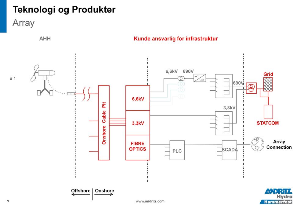 690V Grid 6,6kV 3,3kV 3,3kV STATCOM FIBRE OPTICS PLC