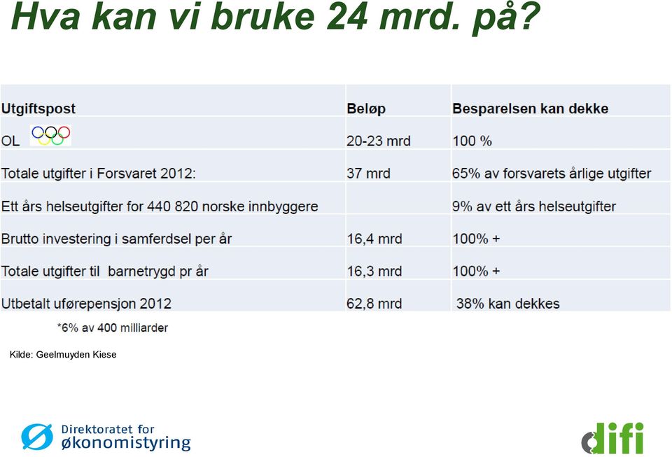 på? Kilde: