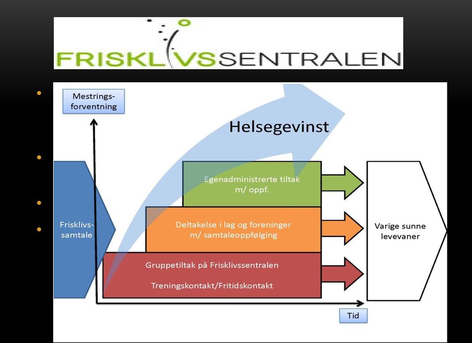 helsepersonell eller NAV kan henvise, eller deltakere kan ta kontakt selv Gir oppfølging