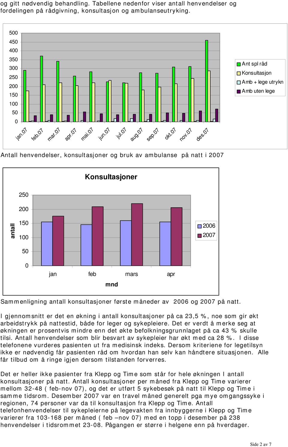 07 Antall henvendelser, konsultasjoner og bruk av ambulanse på natt i 2007 Konsultasjoner 250 200 antall 150 100 2006 2007 50 0 jan feb mars apr mnd Sammenligning antall konsultasjoner første måneder