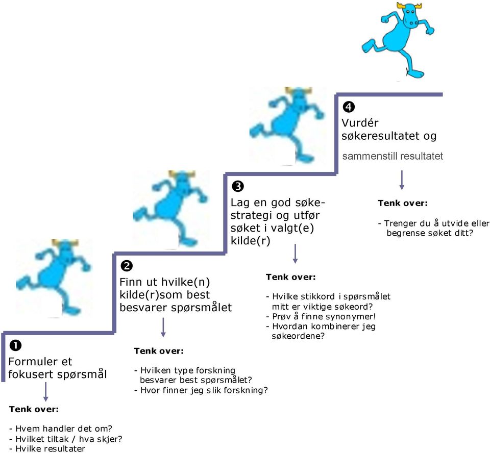 Formuler et fokusert spørsmål v Finn ut hvilke(n) kilde(r)som best besvarer spørsmålet Tenk over: - Hvilken type forskning besvarer best spørsmålet?