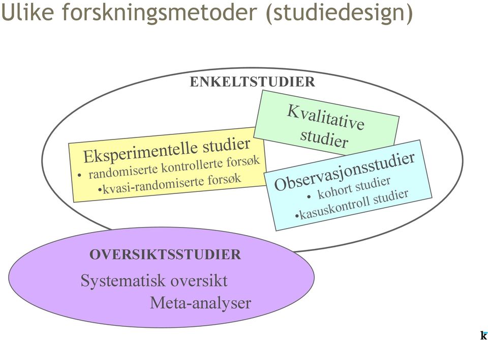 kvasi-randomiserte forsøk Kvalitative studier Observasjonsstudier