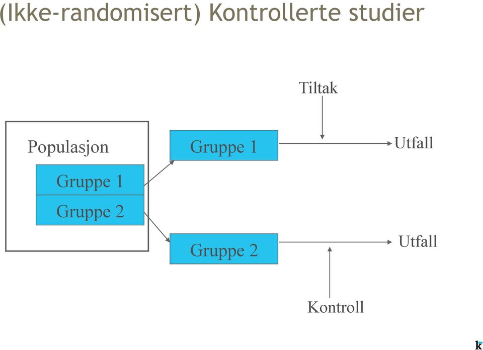 Populasjon Gruppe 1 Gruppe 2