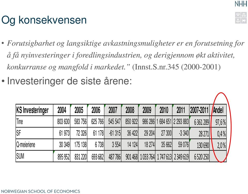 345 (2000-2001) Investeringer de siste årene: KS Investeringer 2004 2005 2006 2007 2008 2009 2010 2011 2007-2011 Andel Tine 803 630 583 756 625 766 545 547 850 922