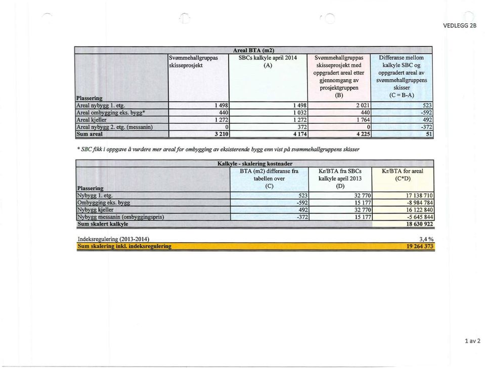(messang) 0 372 O -372 Sum area 3 210 4 174 4 225 51 * SBCfikk i oppgave å vurdere mer area for ombygging av eksisterende bygg enn vist på svammehagruppens skisser Ka e - skaerfg kostnader BTA (m2)