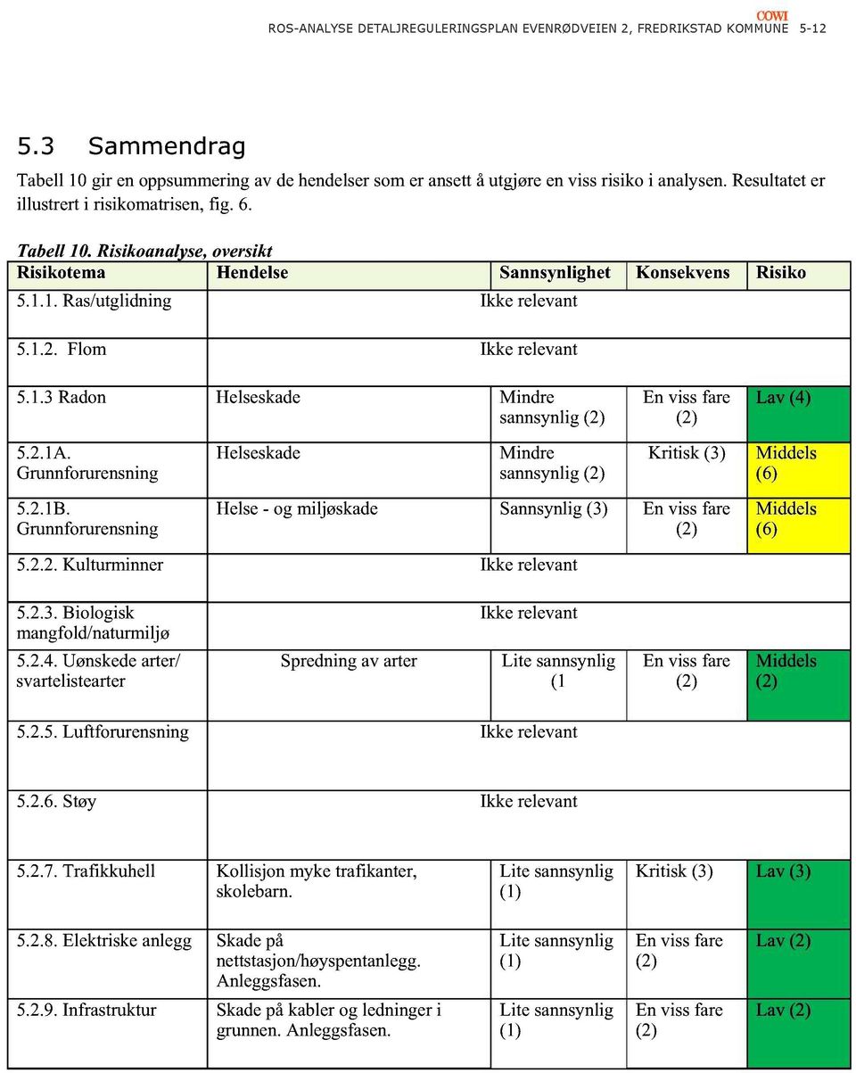 Flo m Ikke relevan t 5.1.3 Radon Helseskade Mindre sannsynlig (2) En viss fare (2) Lav (4) 5.2.1 A. Grunnforurensning Helseskade Mindre sannsynlig (2) Kritisk (3) Middels (6) 5.2.1 B.