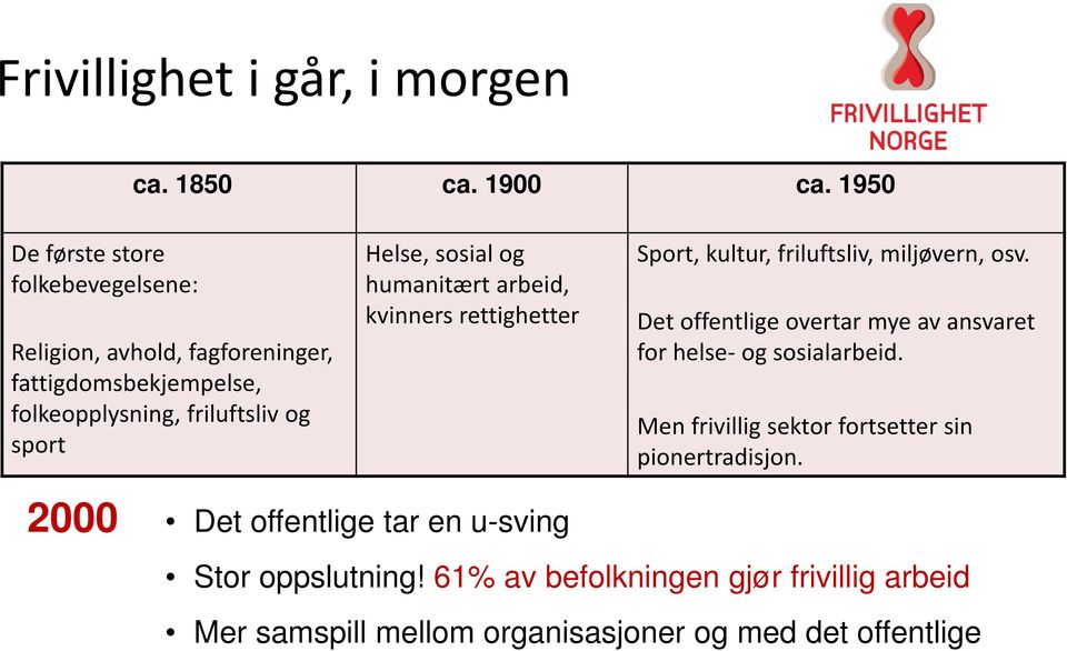 arbeid, kvinners rettighetter Det offentlige tar en u-sving Sport, kultur, friluftsliv, miljøvern, osv.