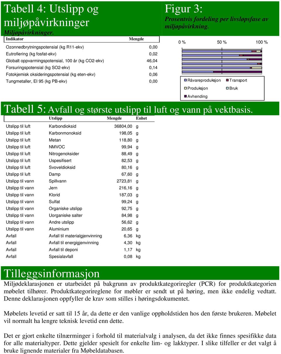 Fotokjemisk oksideringspotensial (kg eten-ekv) 0,06 ungmetaller, EI 95 (kg PB-ekv) 0,00 Figur 3: Prosentvis fordeling per livsløpsfase av miljøpåvirkning.