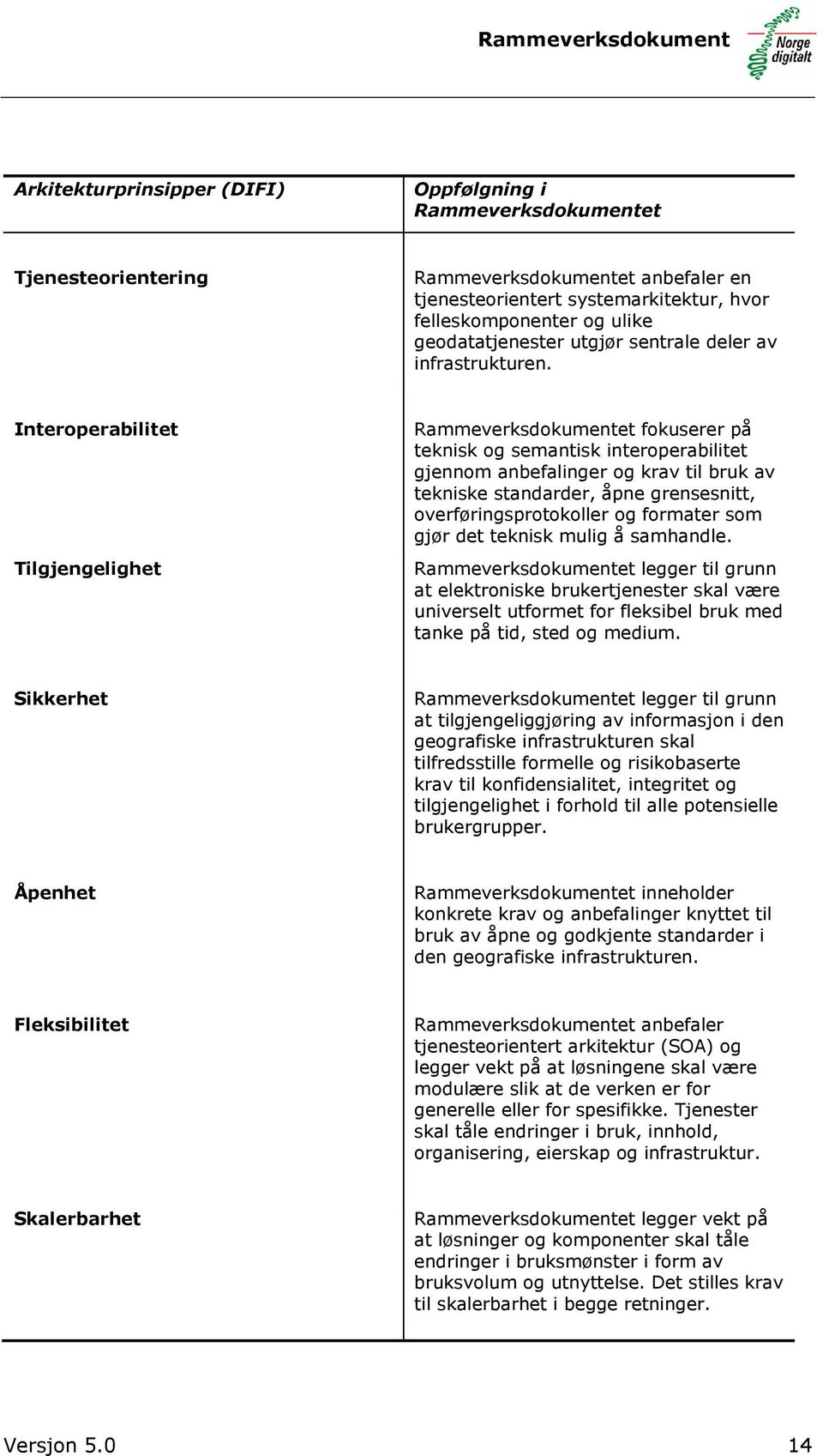 Interoperabilitet Tilgjengelighet Rammeverksdokumentet fokuserer på teknisk og semantisk interoperabilitet gjennom anbefalinger og krav til bruk av tekniske standarder, åpne grensesnitt,