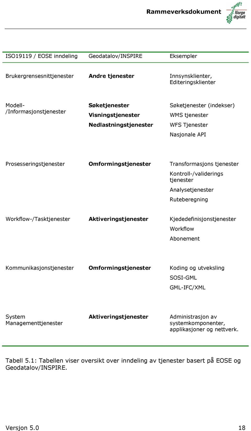 Analysetjenester Ruteberegning Workflow-/Tasktjenester Aktiveringstjenester Kjededefinisjonstjenester Workflow Abonement Kommunikasjonstjenester Omformingstjenester Koding og utveksling SOSI-GML