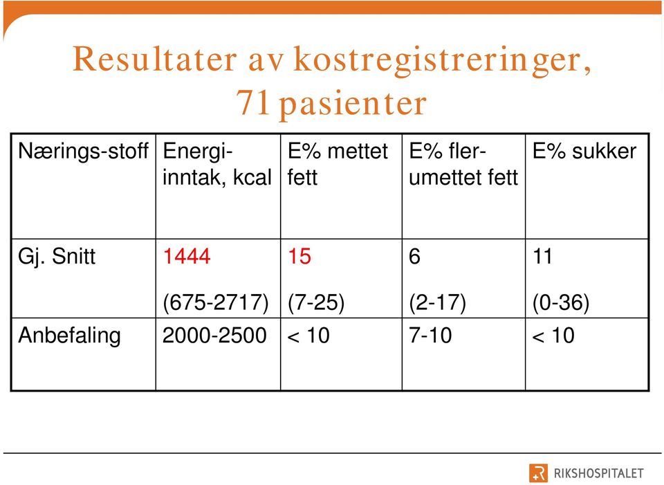 flerumettet fett E% sukker Gj.