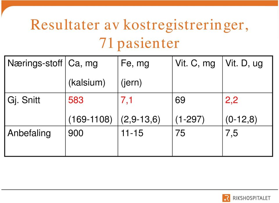 D, ug (kalsium) (jern) Gj.