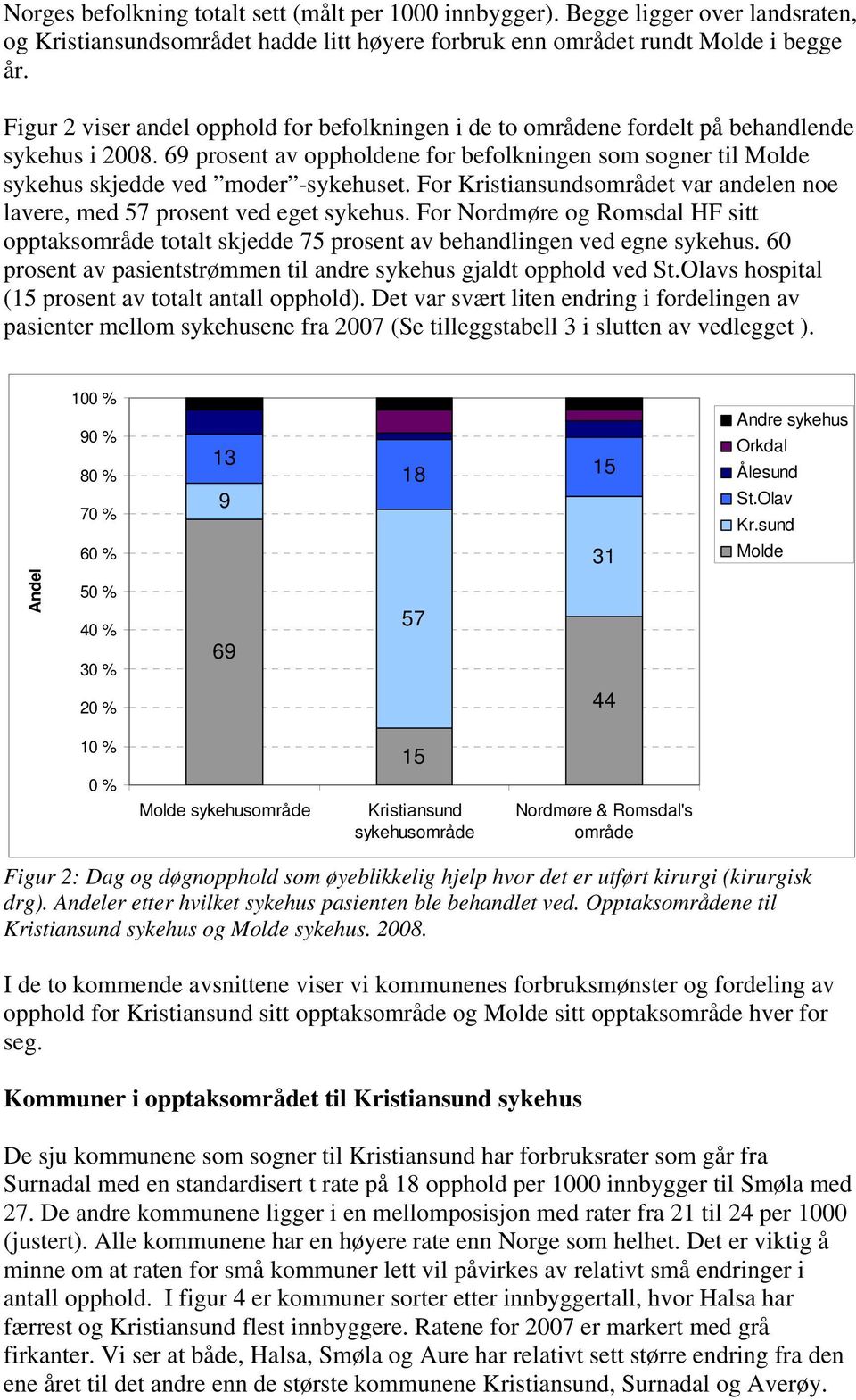 For Kristiansundsområdet var andelen noe lavere, med 57 prosent ved eget sykehus. For Nordmøre og Romsdal HF sitt opptaksområde totalt skjedde 75 prosent av behandlingen ved egne sykehus.
