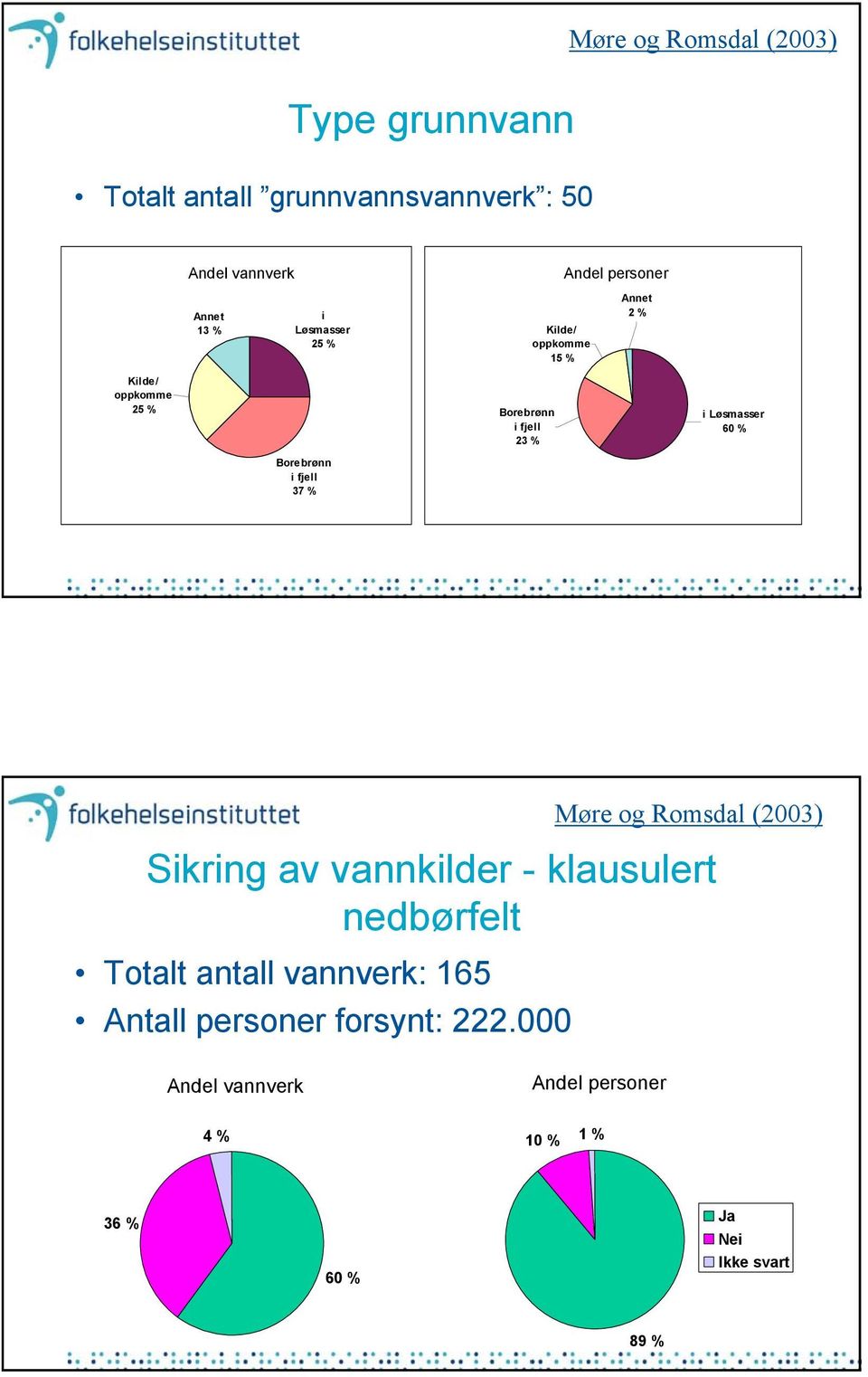 Borebrønn i fjell 37 % Sikring av vannkilder - klausulert nedbørfelt Totalt antall vannverk: 165 Antall personer