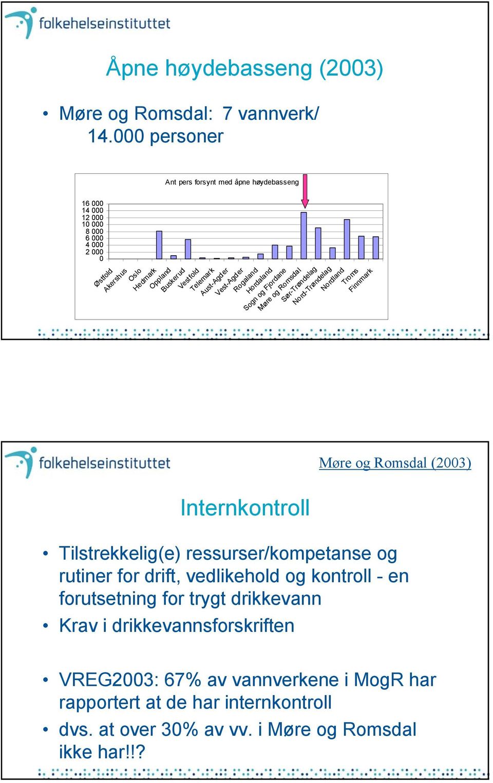 Telemark Aust-Agder Vest-Agder Rogaland Hordaland Sogn og Fjordane Møre og Romsdal Sør-Trøndelag Nord-Trøndelag Nordland Troms Finnmark Internkontroll Møre og Romsdal