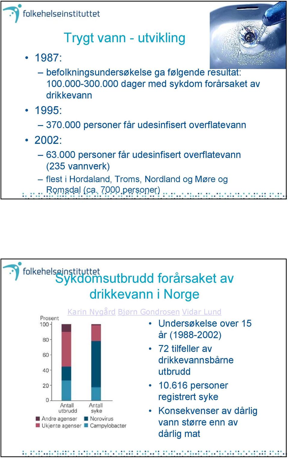 000 personer får udesinfisert overflatevann (235 vannverk) flest i Hordaland, Troms, Nordland og Møre og Romsdal (ca.