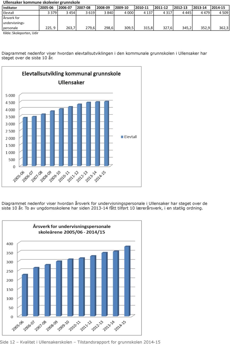 elevtallsutviklingen i den kommunale grunnskolen i Ullensaker har steget over de siste 10 år.