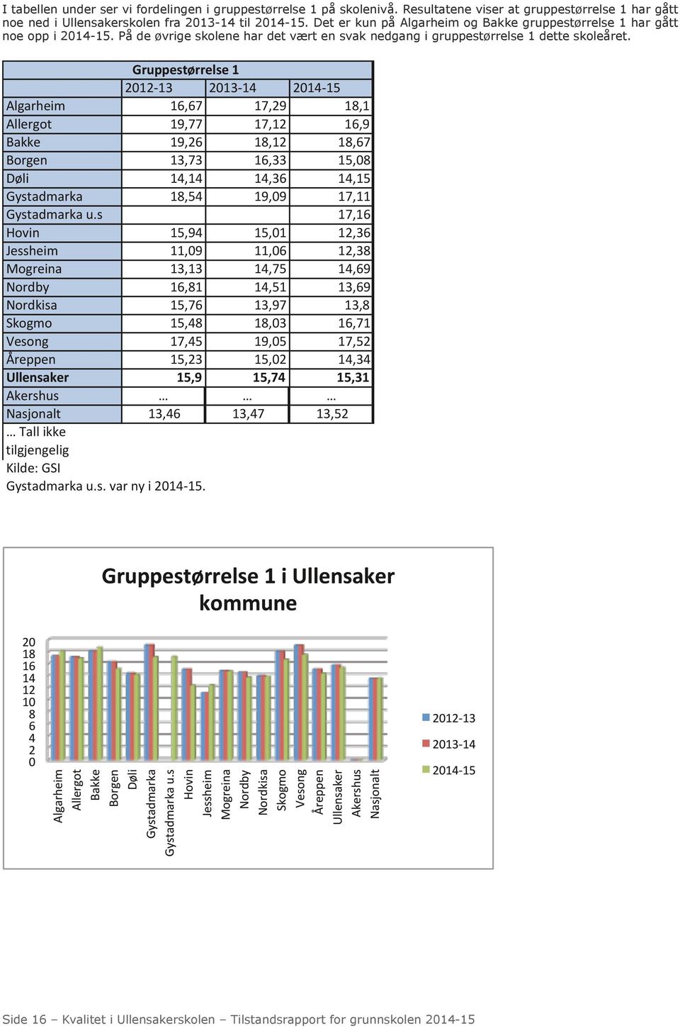 Gruppestørrelse 1 2012-13 2013-14 2014-15 Algarheim 16,67 17,29 18,1 Allergot 19,77 17,12 16,9 Bakke 19,26 18,12 18,67 Borgen 13,73 16,33 15,08 Døli 14,14 14,36 14,15 Gystadmarka 18,54 19,09 17,11