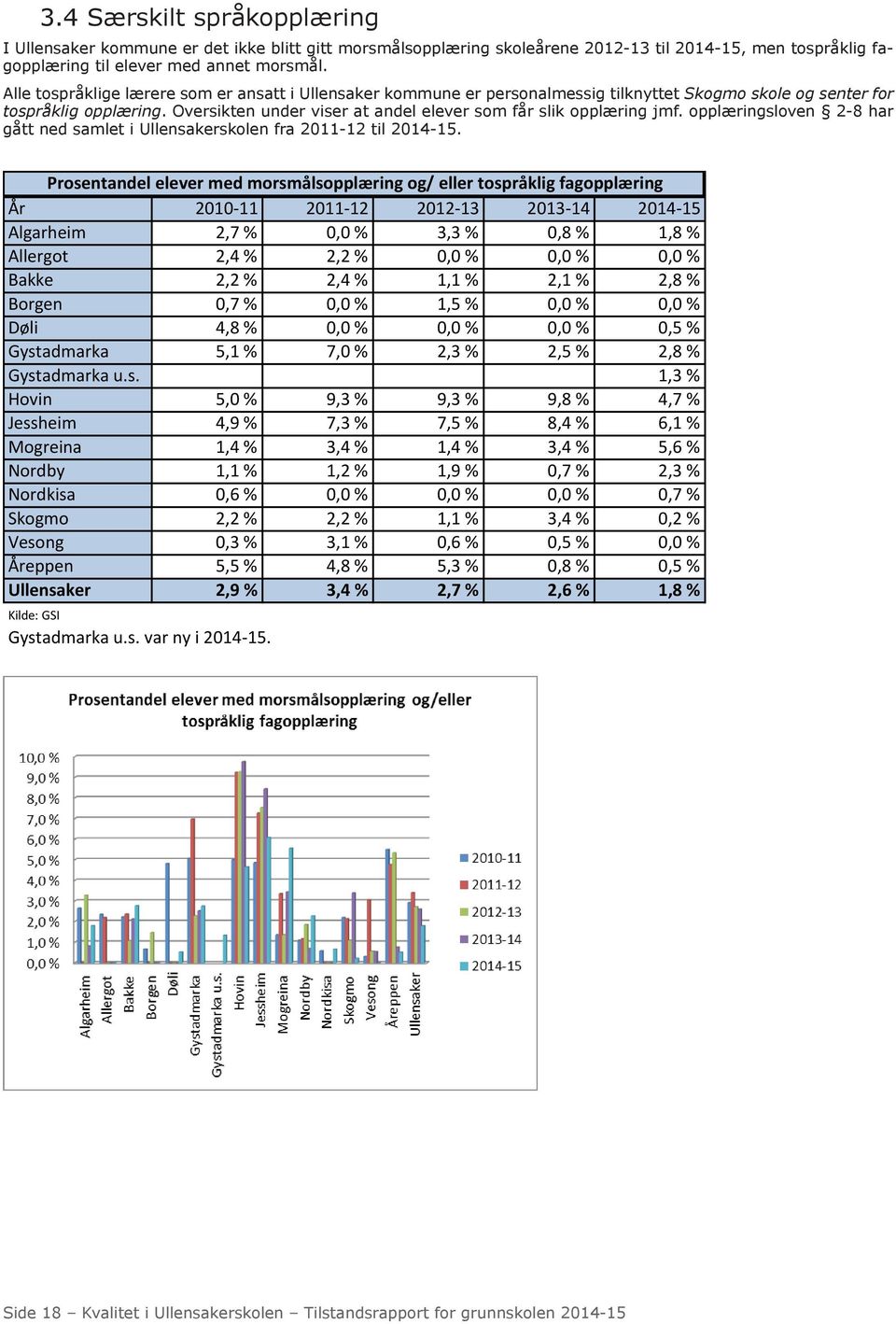 Oversikten under viser at andel elever som får slik opplæring jmf. opplæringsloven 2-8 har gått ned samlet i Ullensakerskolen fra 2011-12 til 2014-15.