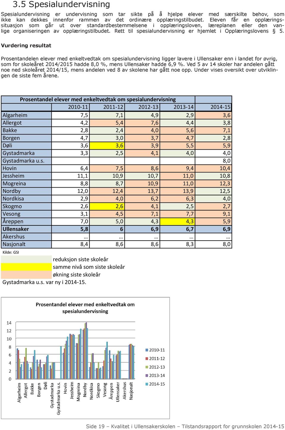 Rett til spesialundervisning er hjemlet i Opplæringslovens 5.