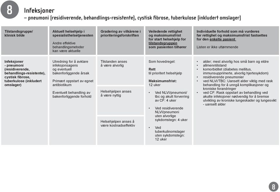 behandling av bakenforliggende forhold Tilstanden anses å være alvorlig å være nyttig være kostnadseffektiv 12 uker Ved NLVI/pneumoni/ tbc og akutt forverring av CF: 4 uker Ved residiverende