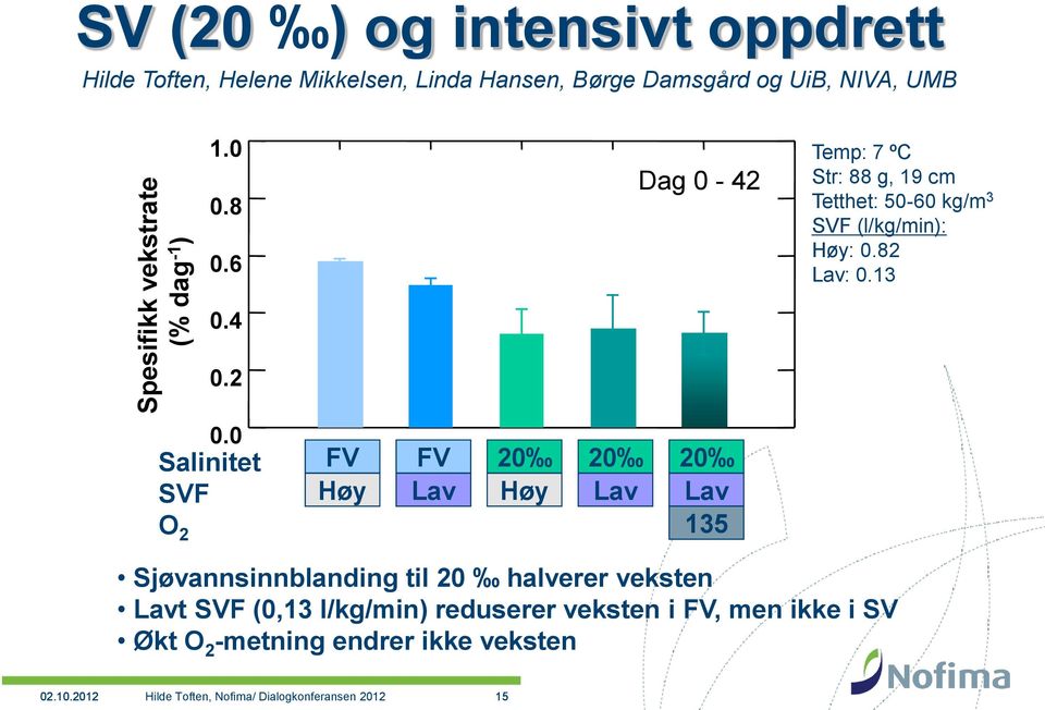 2 0.0 Salinitet FV FV 20 20 20 SVF Høy Lav Høy Lav Lav O 2 135 Sjøvannsinnblanding til 20 halverer veksten Lavt SVF (0,13