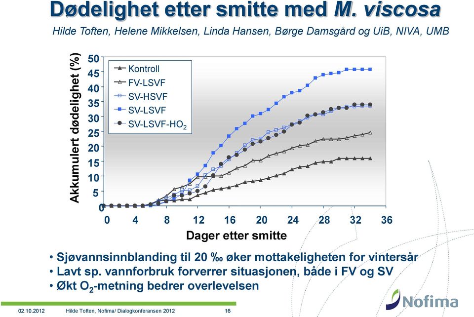 Kontroll FV-LSVF SV-HSVF SV-LSVF SV-LSVF-HO 2 0 4 8 12 16 20 24 28 32 36 Dager etter smitte Sjøvannsinnblanding til 20