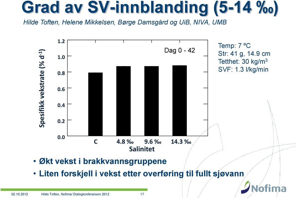 9 cm Tetthet: 30 kg/m 3 SVF: 1.3 l/kg/min 0.6 0.4 0.2 0.0 C 4.8 9.6 14.