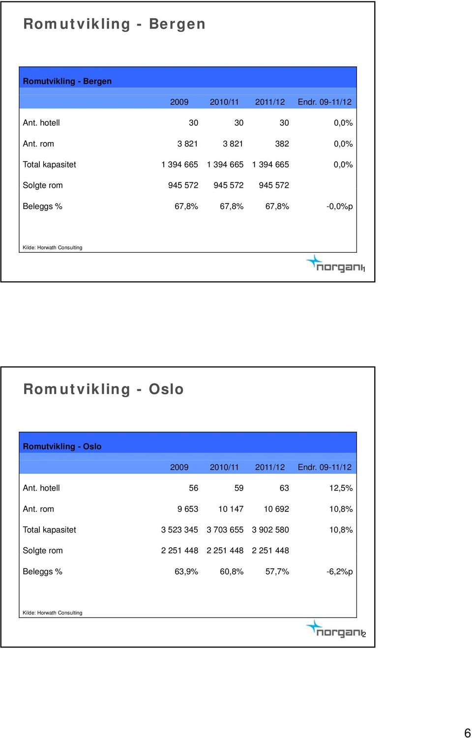 Kilde: Horwath Consulting 11 Romutvikling - Oslo Romutvikling - Oslo 2009 2010/11 2011/12 Endr. 09-11/12 Ant. hotell 56 59 63 12,5% Ant.