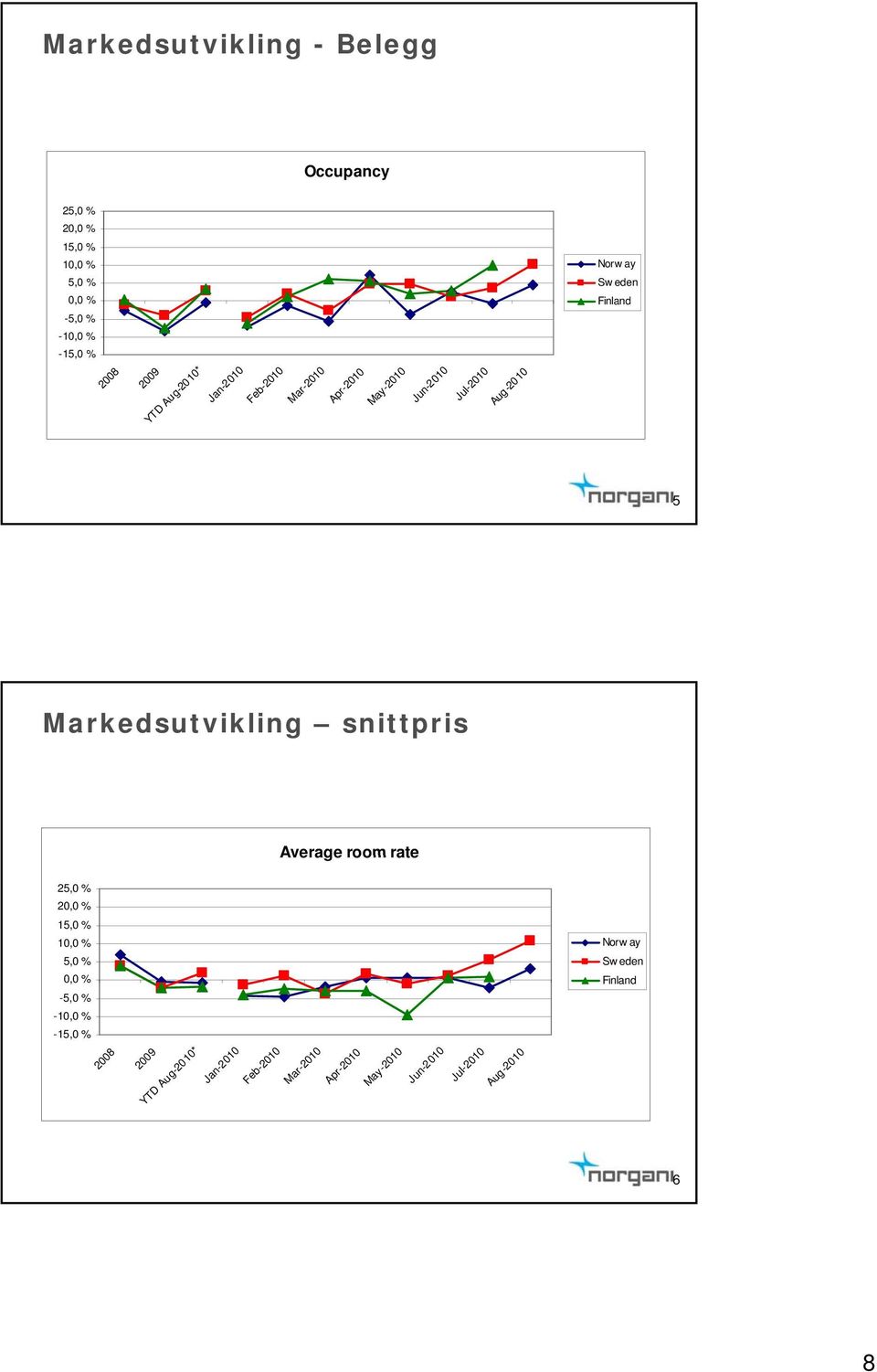 Markedsutvikling snittpris Average room rate 25,0 % 20,0 % 15,0 % 10,0 % Norw ay 5,0 % 0,0 % -5,0 % -10,0 % -15,0